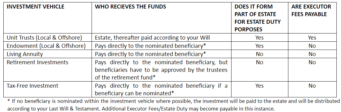 South African investments upon Death