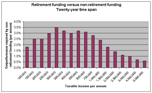 Retirement Annuity Performance